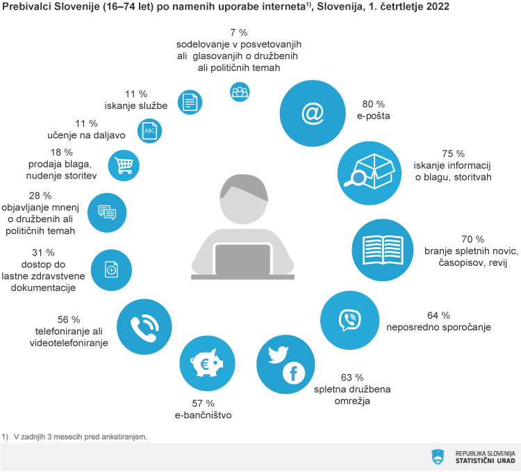  Uporaba interneta v Sloveniji 