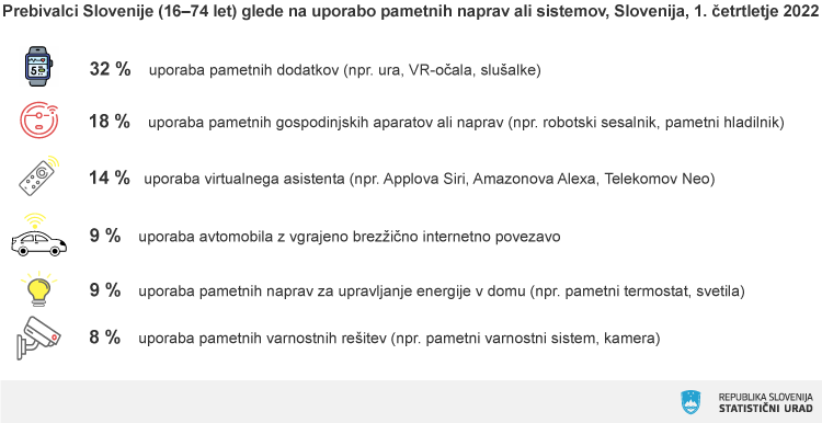  Uporaba interneta v Sloveniji 