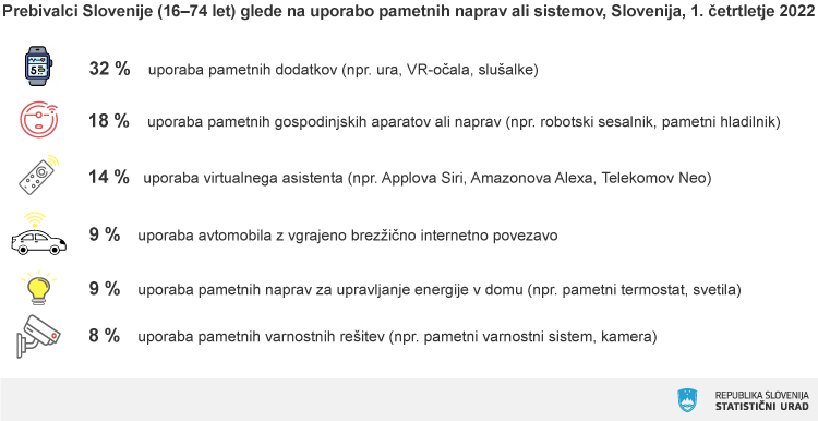 Internet Use in Slovenia 