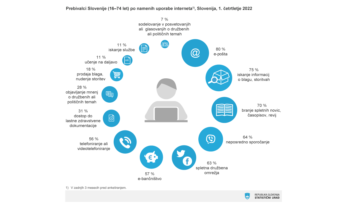 Internet use in Slovenia Internet use in Slovenia