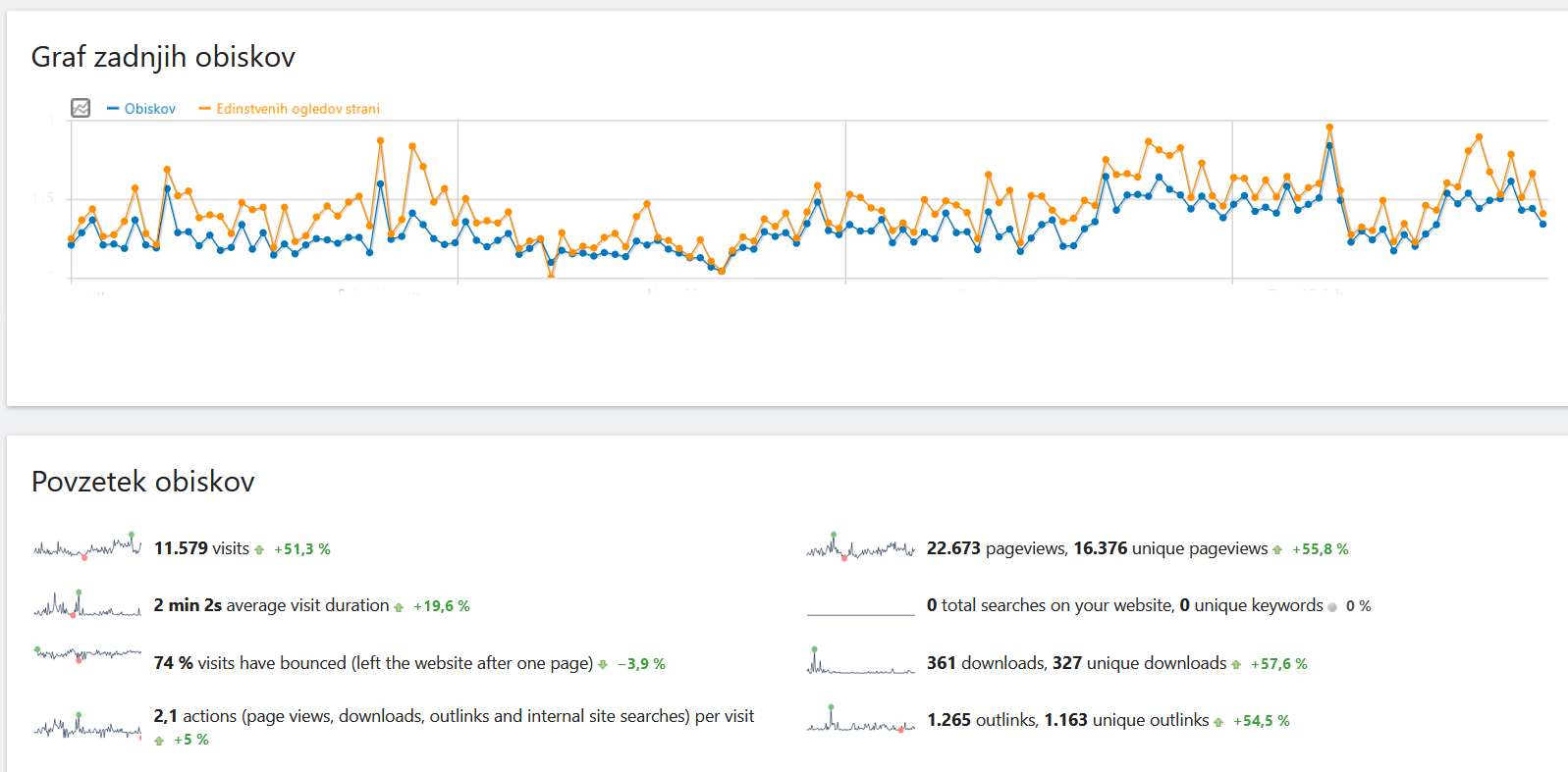 Visit statistics
