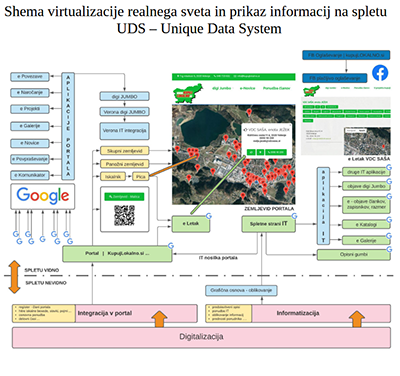 Scheme of the virtualization of the real world and the display of information on the web UDS – Unique Data System
